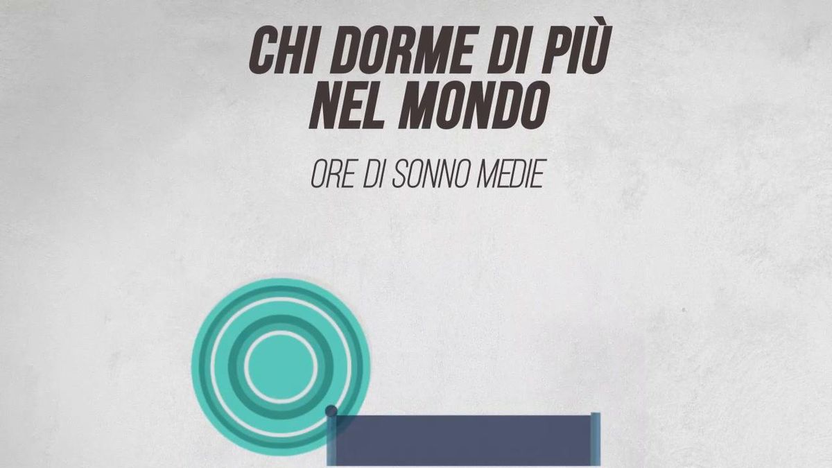 Chi dorme di più nel mondo