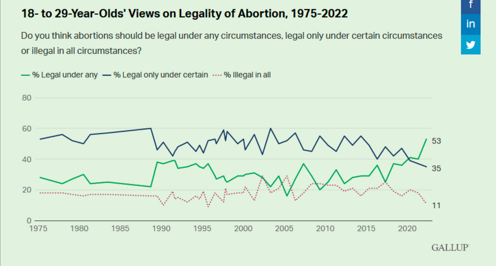 Gallup poll showing 18-to-29 year olds have never been more pro-choice than today.