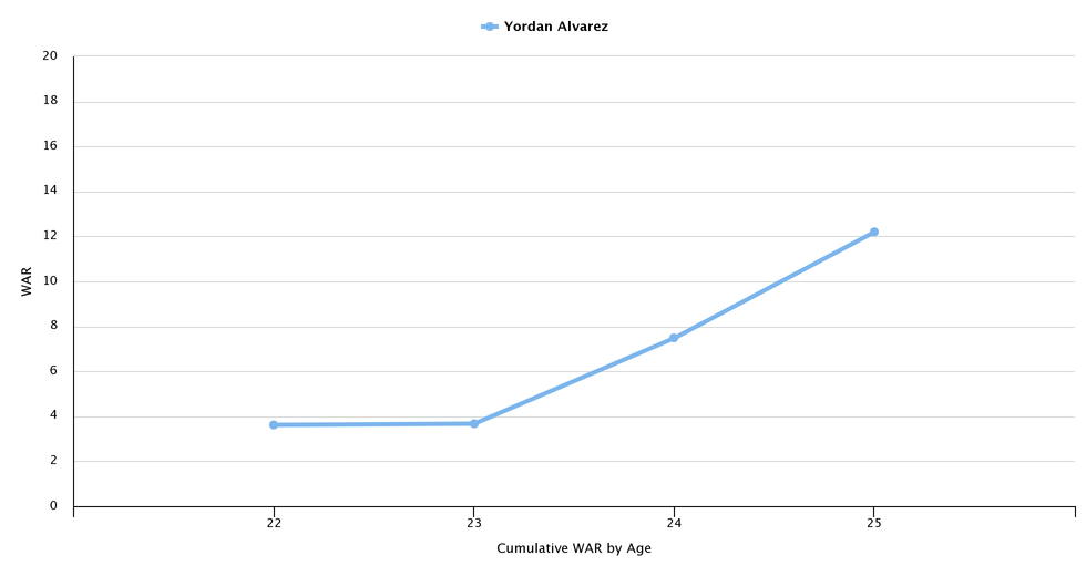 Yordan Alvarez's Career War (Fangraphs)