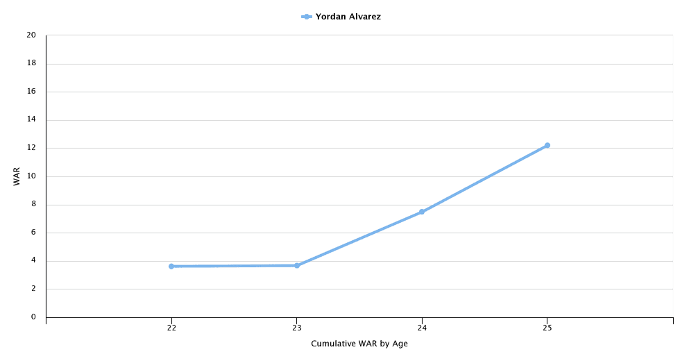 Yordan Alvarez's Career War (Fangraphs)