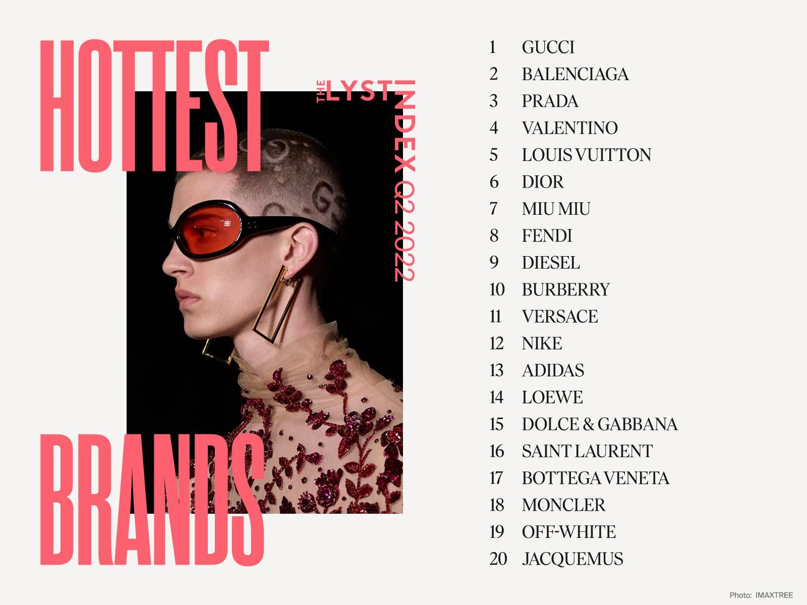 Gucci Tops Balenciaga for Lyst's World's Hottest Brand List - PAPER Magazine