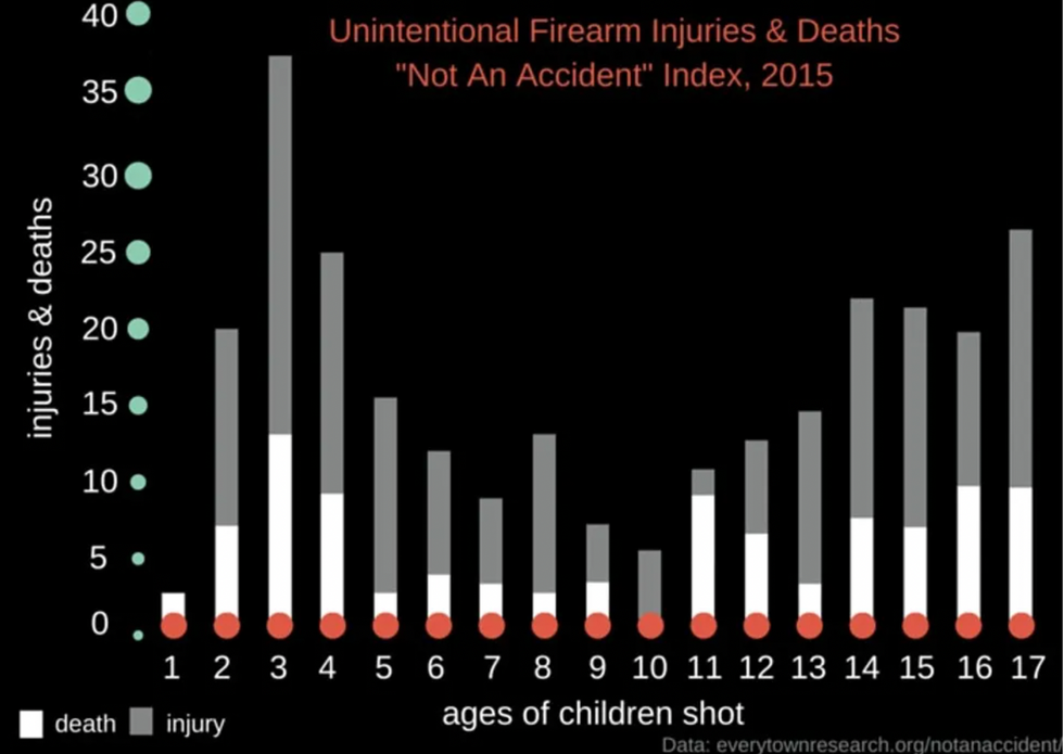 gun safety, laws, research data on gun deaths