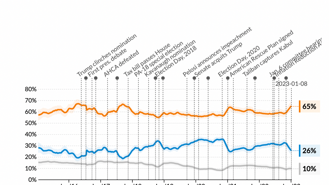 Poll: Republican Party's Favorable Rating Now Lowest Since Insurrection