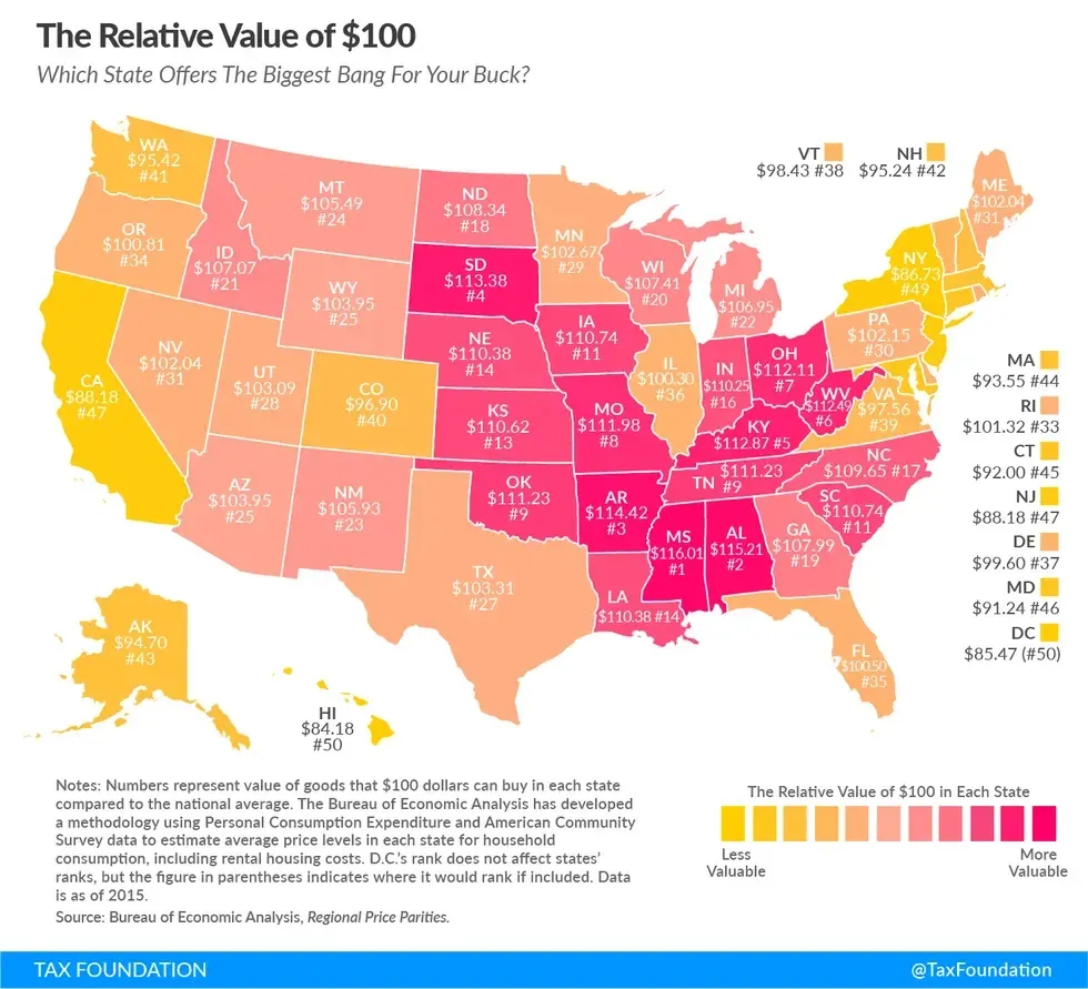  The relative value of $100 varies significantly across different US states, with purchasing power swinging by as much as 30%, see the map now!