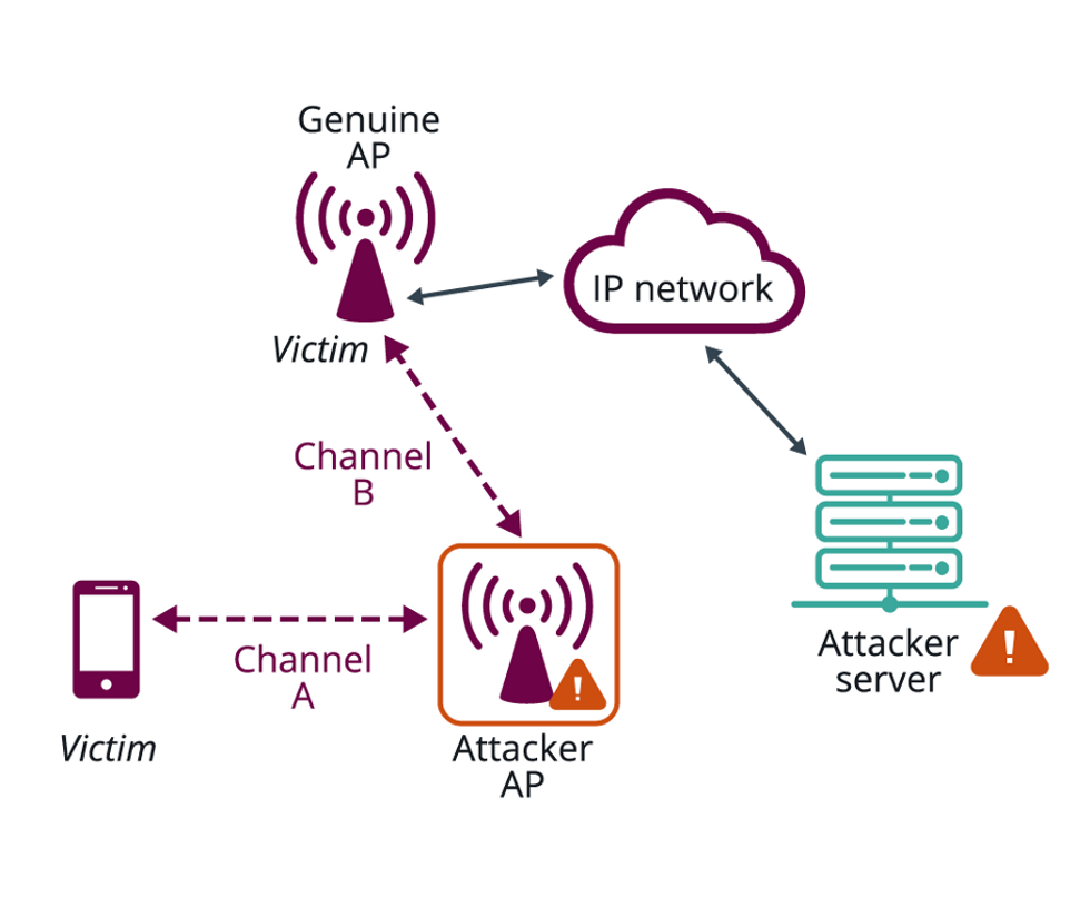 an illustration of Multi-channel man in the middle attack