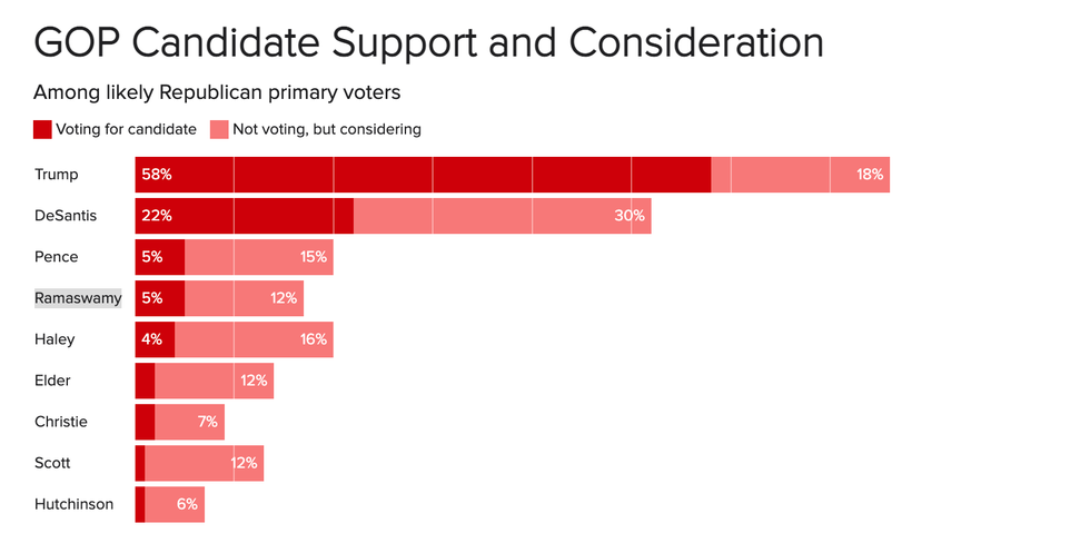 Donald Trump, Worst Person You Know, Still Favorite Candidate Of Worst People You Know