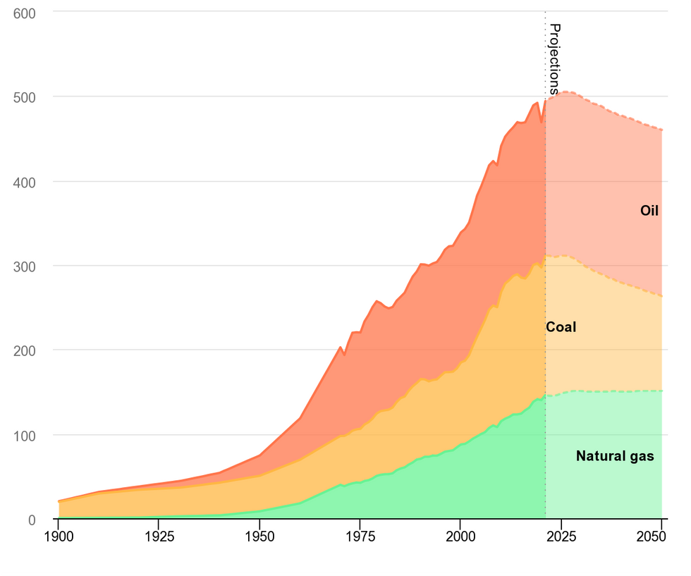 Stacked chart showing demand of natural gas, coal, and oil from 1900 to 2050 (estimated)