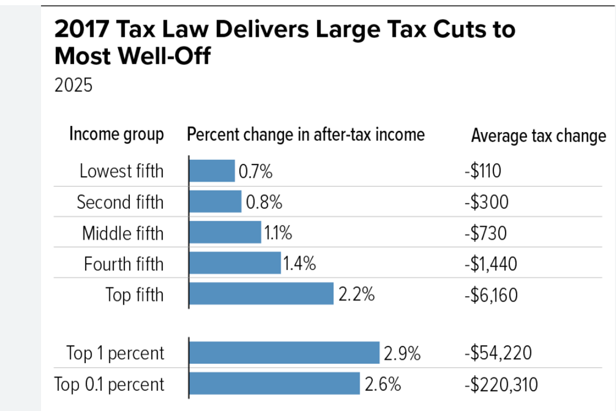 If Elected Again, Trump Would Cut Taxes For The Rich Even More