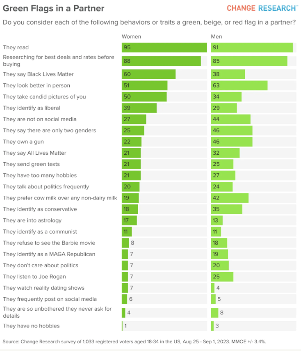 change research, dating red flags, dating green flags