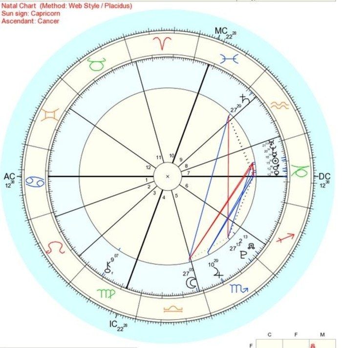 reading astrology chart
