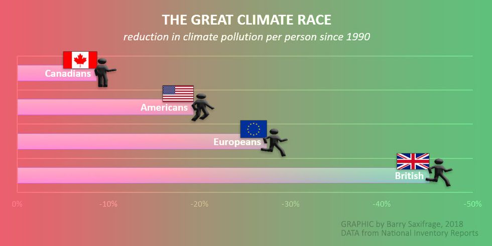 Americans pull ahead of Canadians in the race against climate change