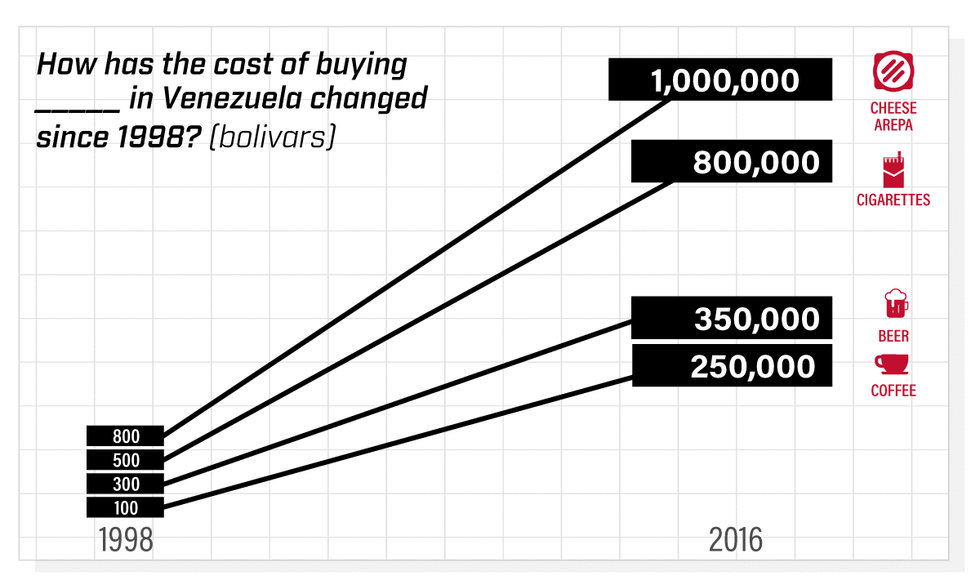 Graphic Truth Venezuela S Insane Inflation GZERO Media   Img 