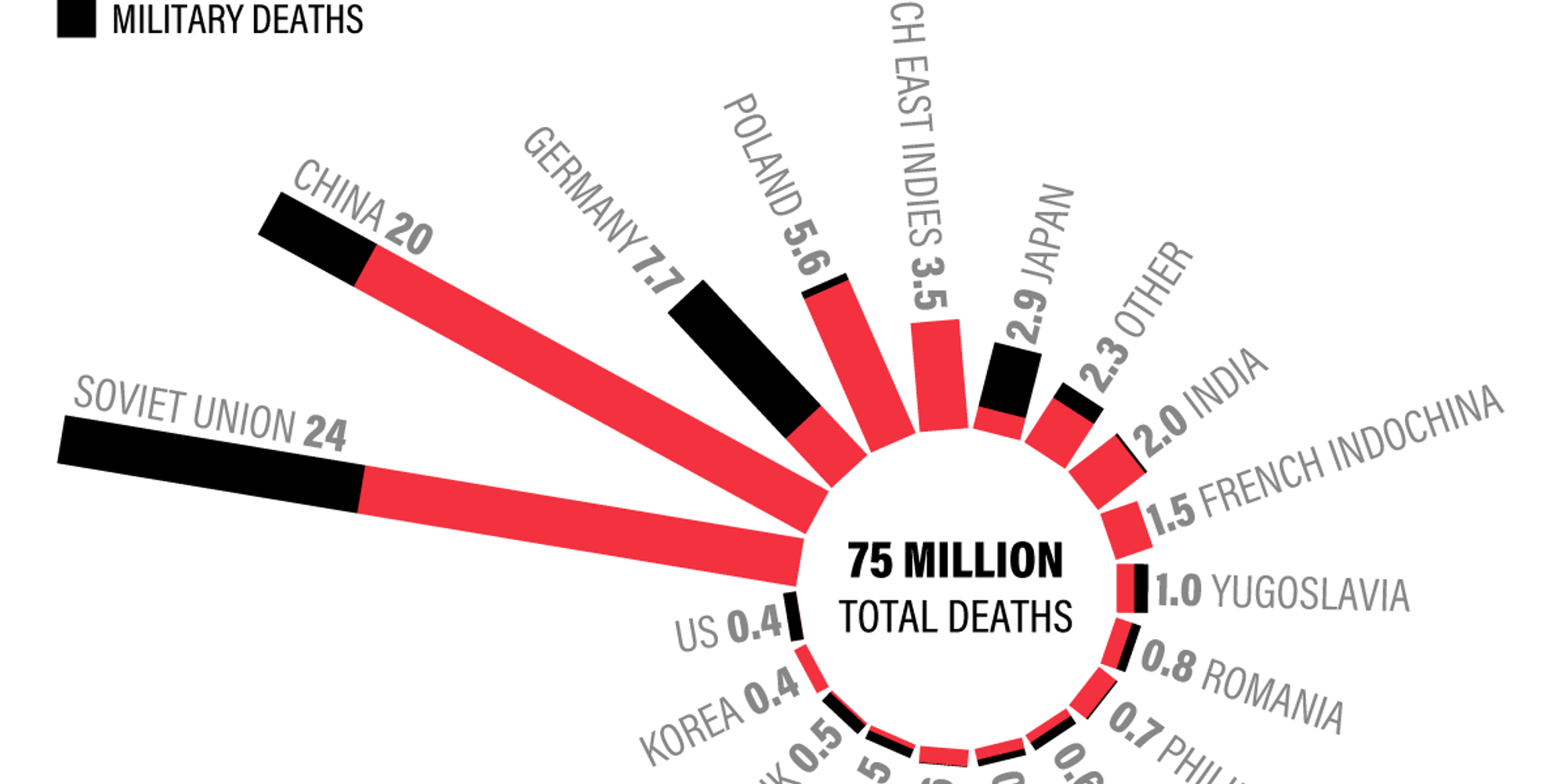 Сколько людей погибло во второй мировой ссср