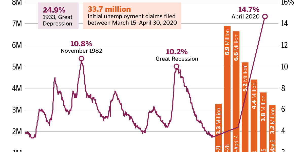 The Graphic Truth: Jobless Rate Hits Historic High - GZERO Media