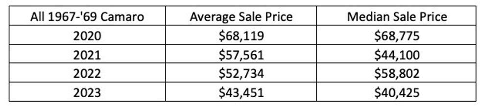 1967-69 Chevrolet Camaro average sale price chart