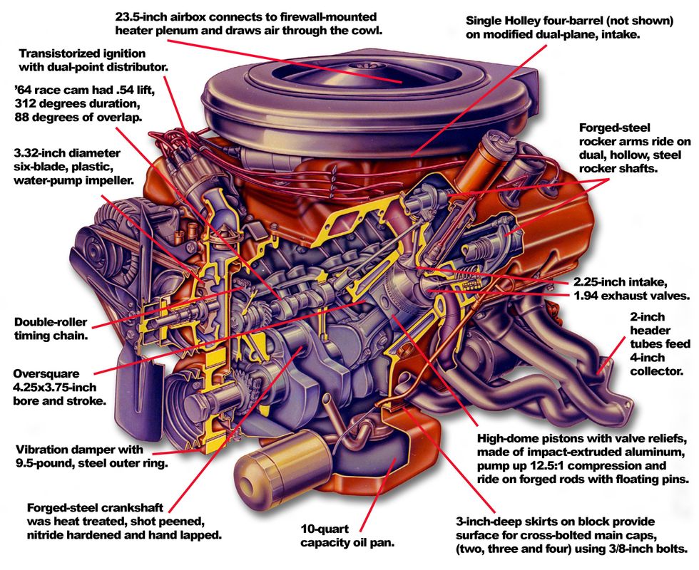 A cutaway diagram of the 1964 426 race Hemi, like the one powering the Plymouth Richard Petty drove to victory in the 1964 Daytona 500.