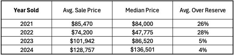 Chart showing average sale price of Jaguar E-type XKE on Hemmings Auctions and Hemmings Marketplace