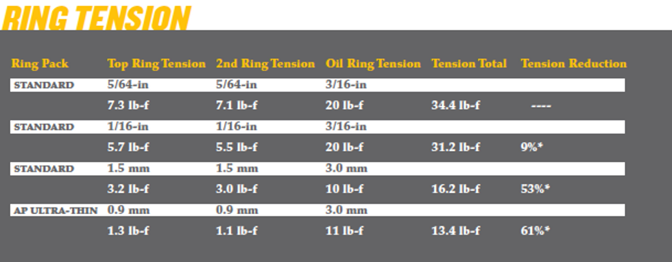 How to select a piston ring - Hemmings