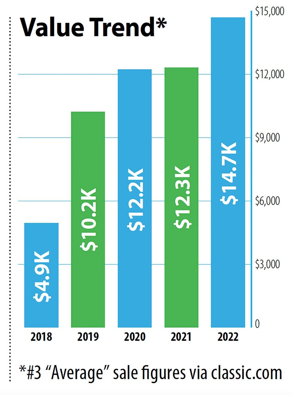 Used to be you couldn't give away a 19952002 Range Rover. Now they're
