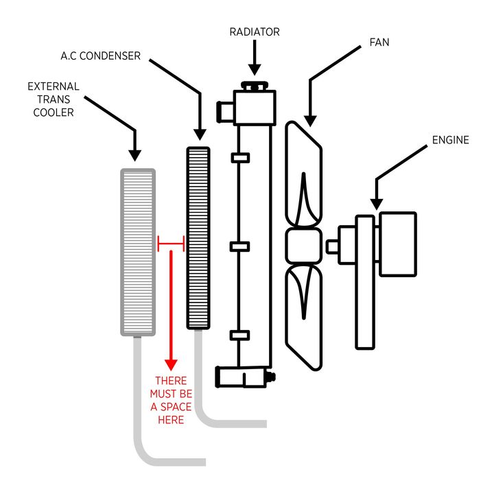 Diagram: Proper spacing between radiator and external transmission cooler