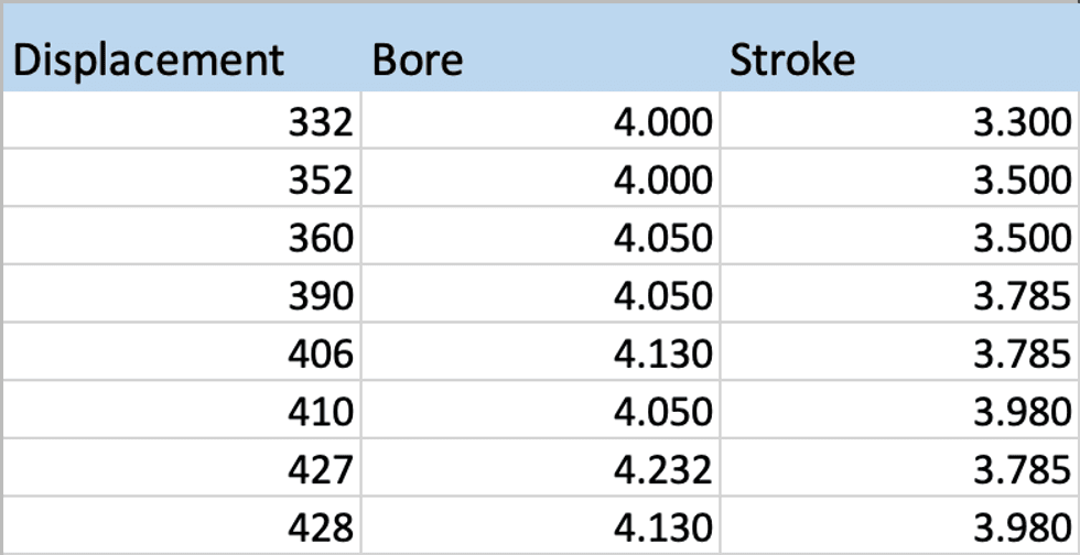 Ford FE series displacement chart