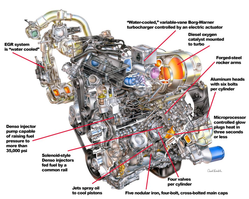 Gm s 6 6 duramax diesel v 8 put ford s 7 3 powerstroke and dodge s 5 9