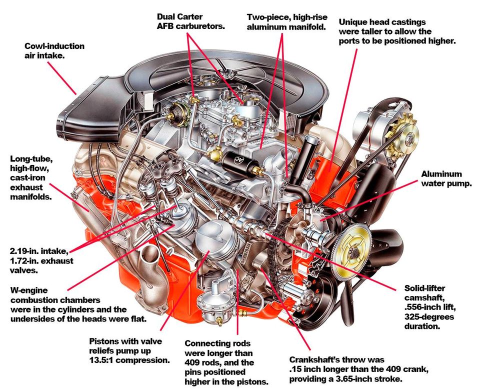 The 1963 Chevrolet Impala Z-11’s 427 was the finest W-engine of all ...