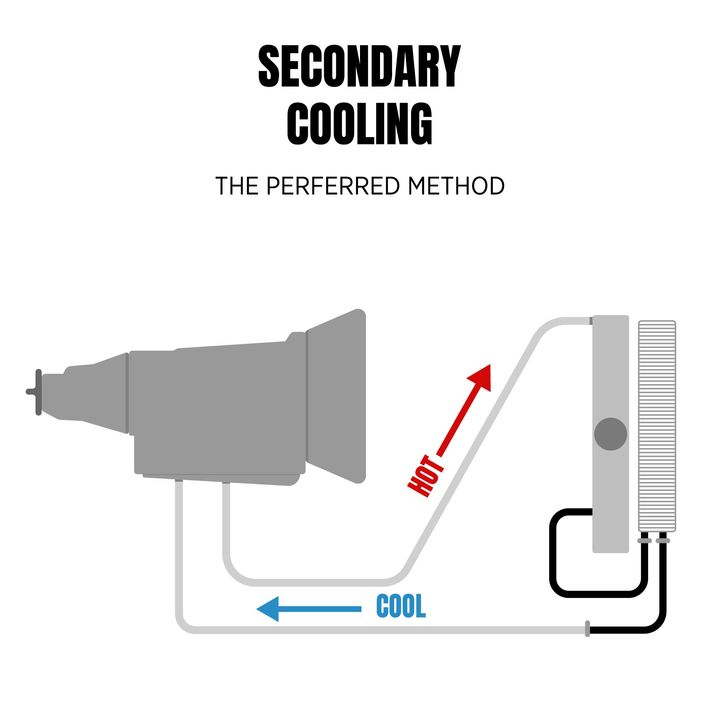 Secondary Cooling preferred layout diagram