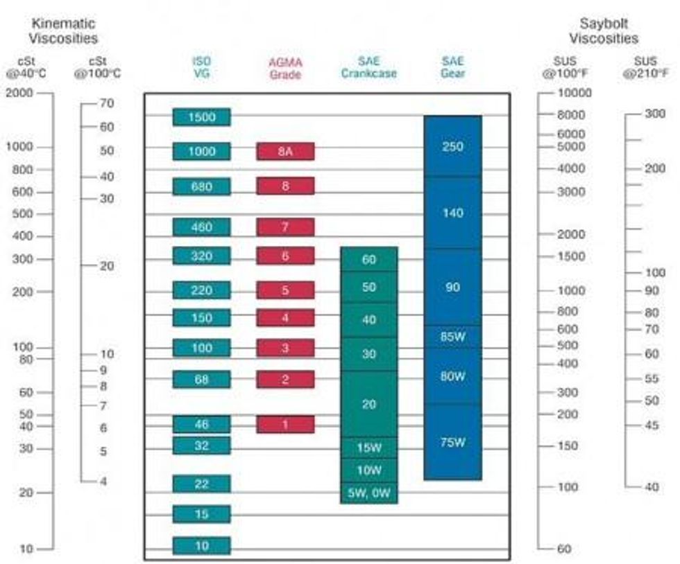 tech-101-what-oil-viscosity-ratings-mean-hemmings