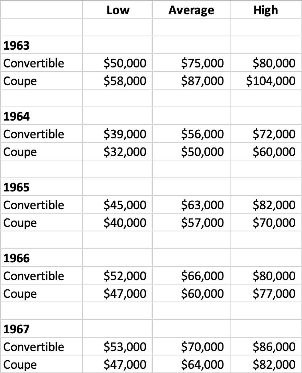 What To Pay, 1963-'67 Chevrolet Corvette (2024)